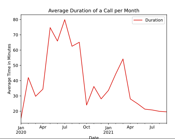 A line graph plotting the average duration of a call against months in 2020 and 2021