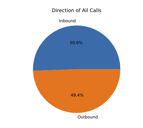 A pie chart showing the proportion if inbound and outbound calls