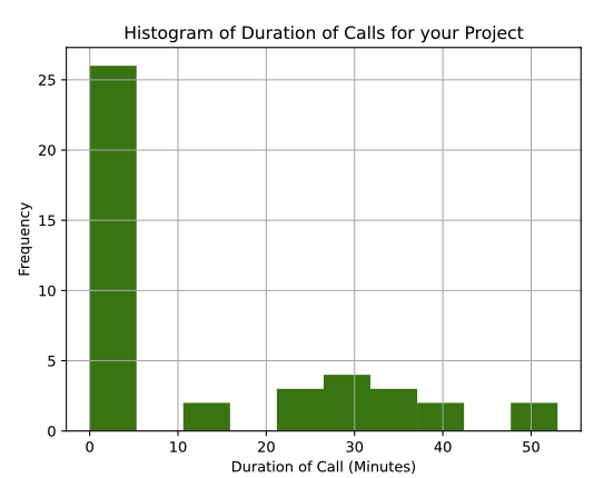 A histogram showing the frequency of various call durations
